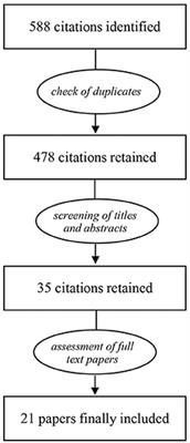 The Evidence for Altered BDNF Expression in the Brain of Rats Reared or Housed in Social Isolation: A Systematic Review